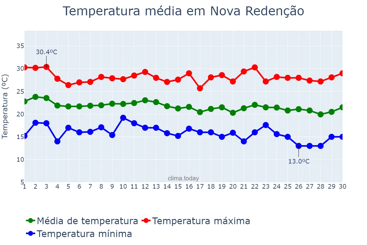 Temperatura em junho em Nova Redenção, BA, BR