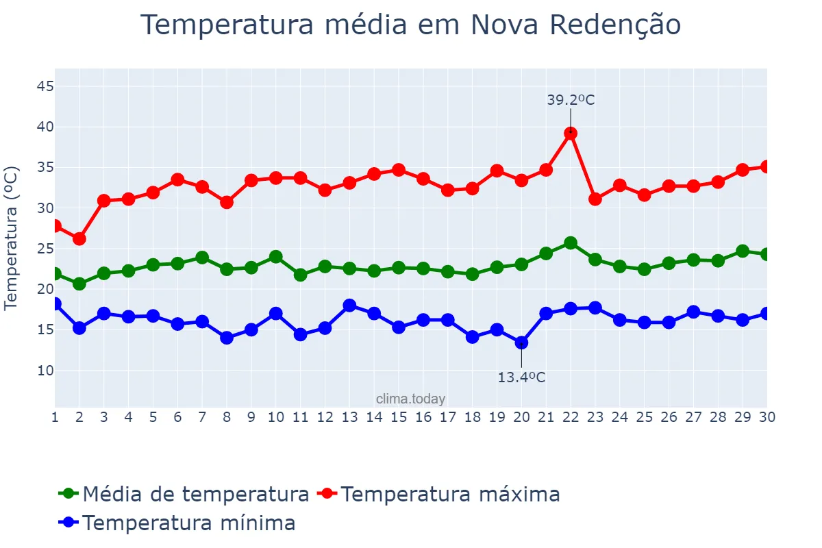 Temperatura em setembro em Nova Redenção, BA, BR