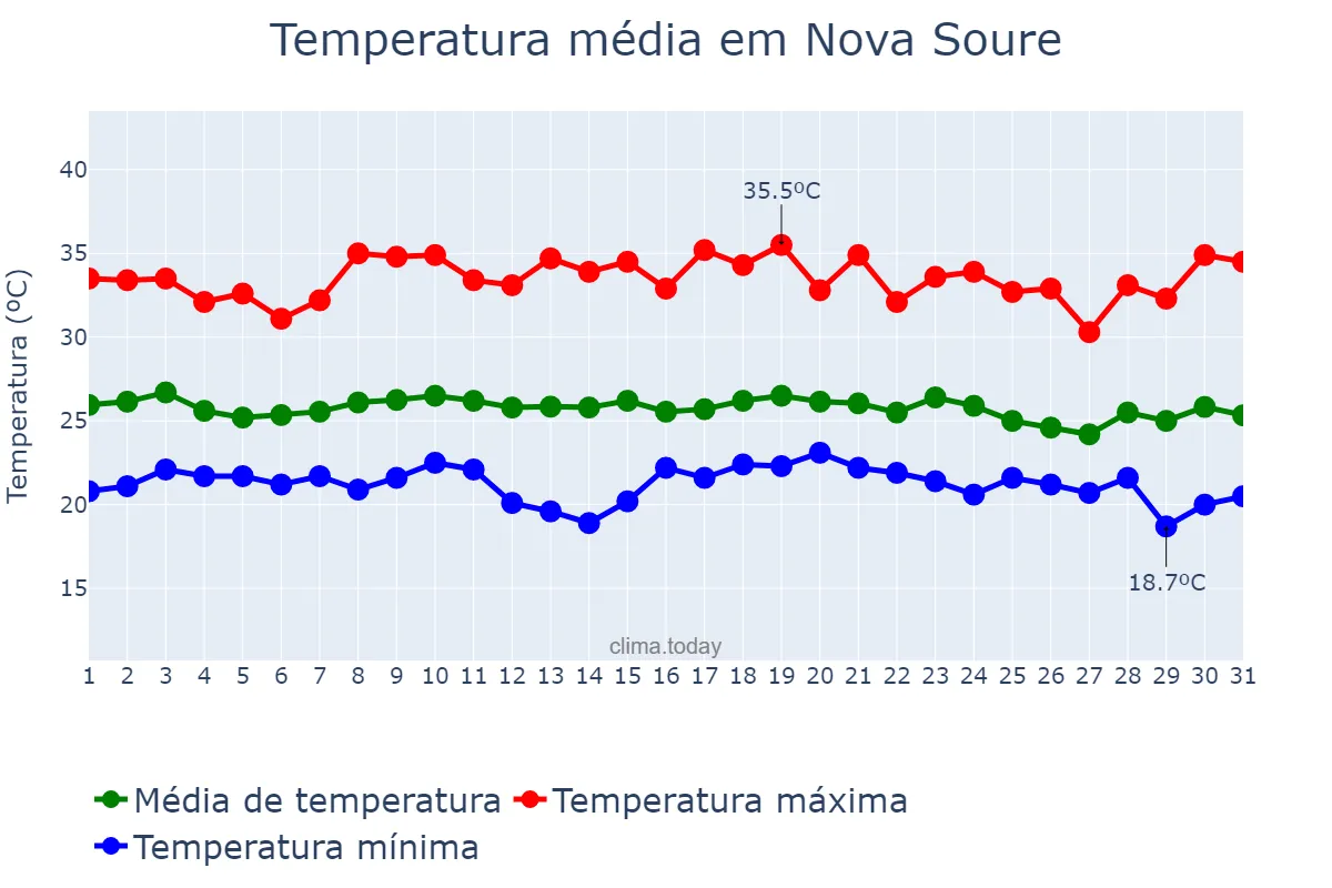 Temperatura em dezembro em Nova Soure, BA, BR