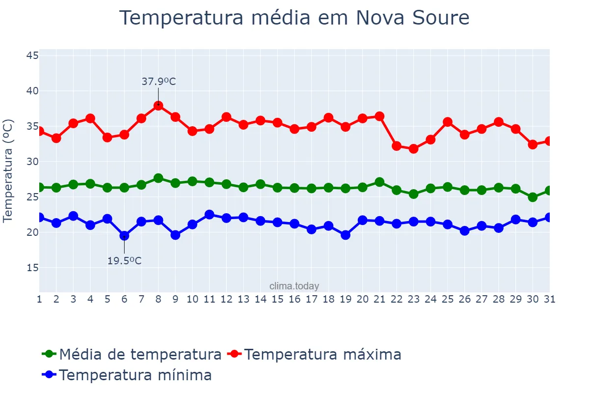 Temperatura em janeiro em Nova Soure, BA, BR