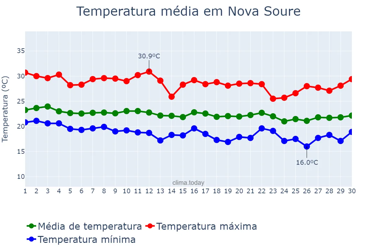 Temperatura em junho em Nova Soure, BA, BR