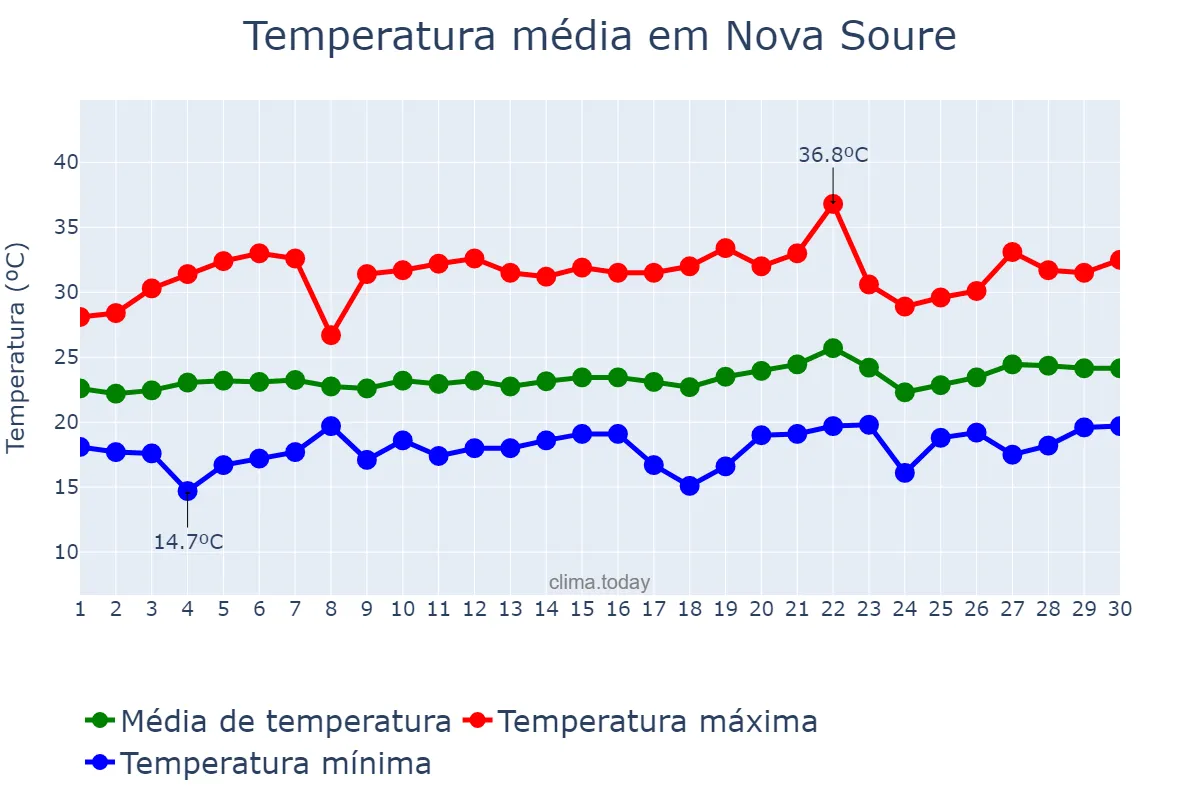 Temperatura em setembro em Nova Soure, BA, BR