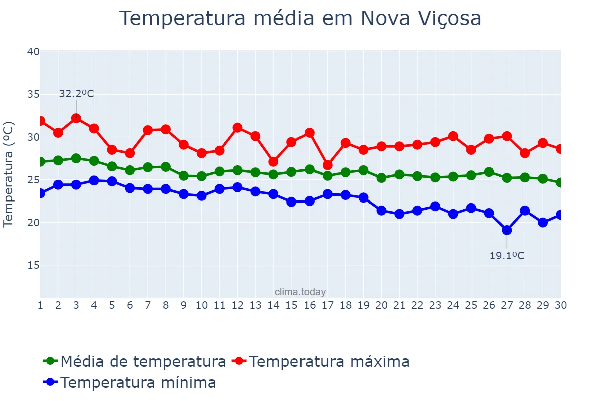 Temperatura em abril em Nova Viçosa, BA, BR