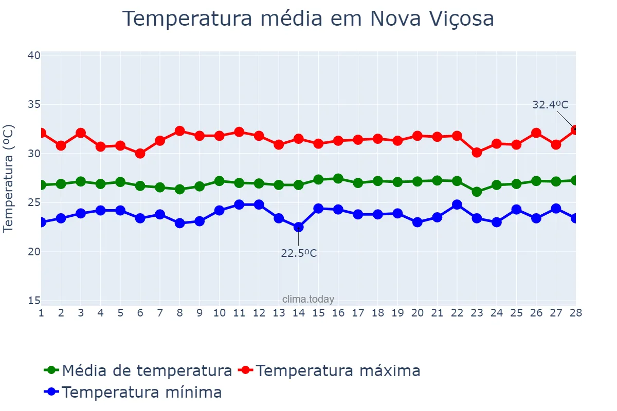 Temperatura em fevereiro em Nova Viçosa, BA, BR