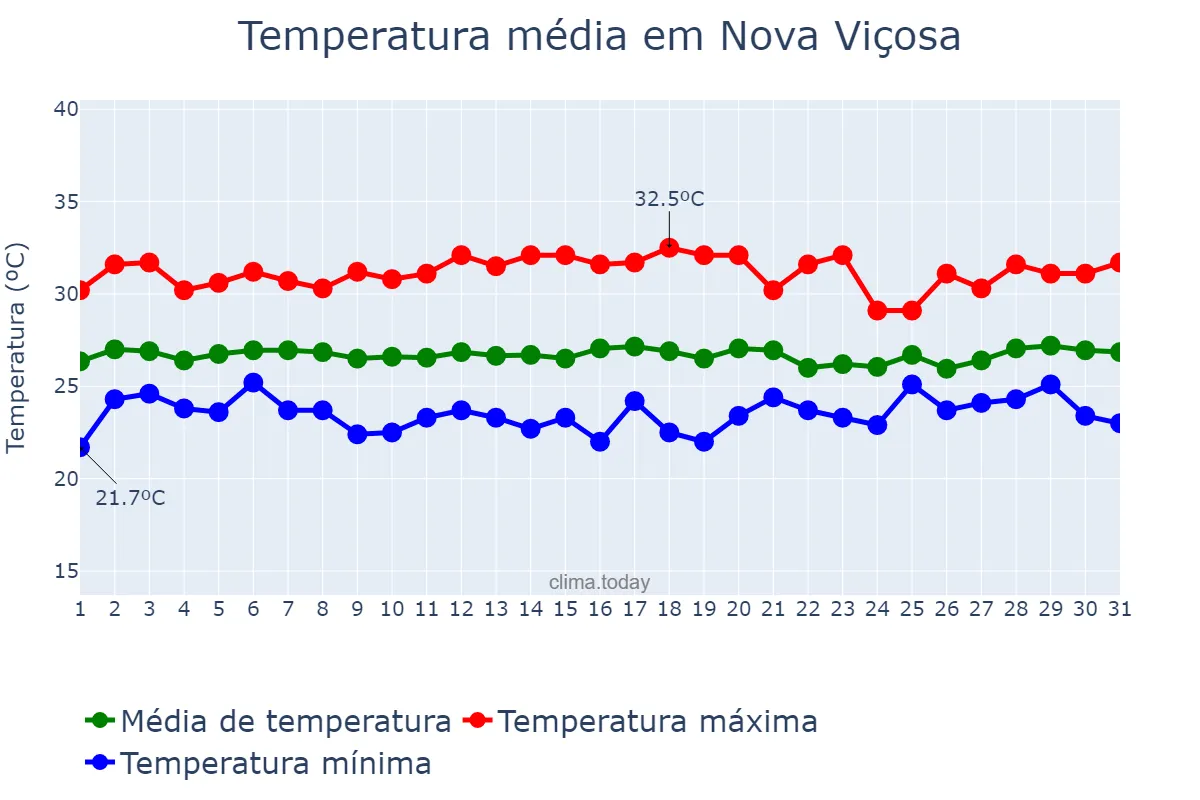 Temperatura em janeiro em Nova Viçosa, BA, BR