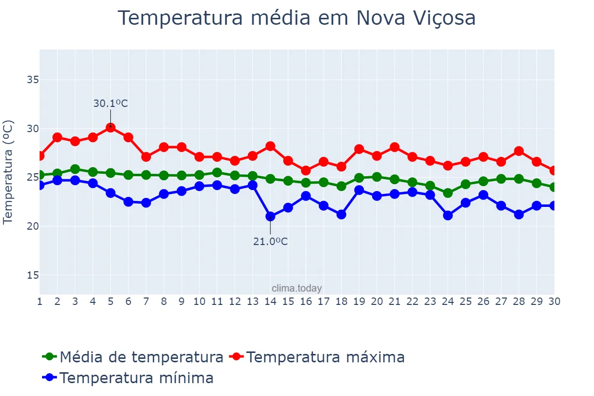 Temperatura em junho em Nova Viçosa, BA, BR