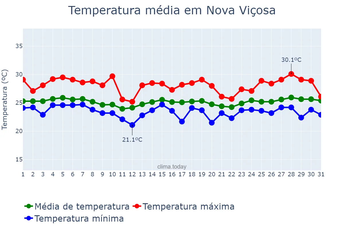 Temperatura em outubro em Nova Viçosa, BA, BR