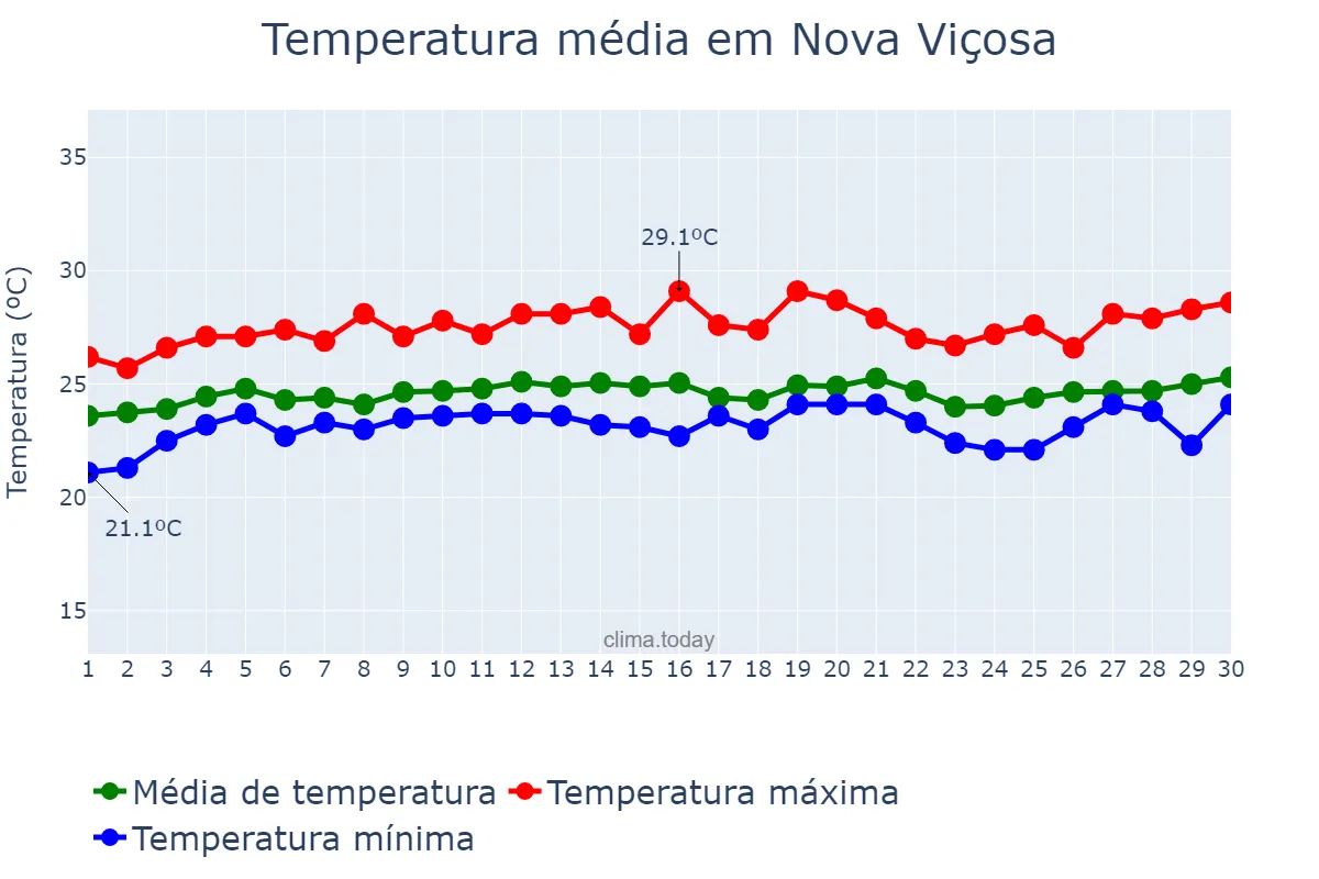 Temperatura em setembro em Nova Viçosa, BA, BR