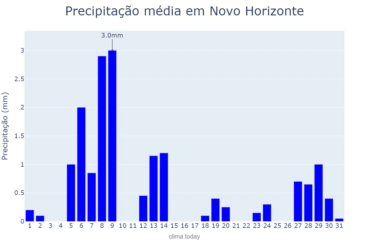 Precipitação em agosto em Novo Horizonte, BA, BR
