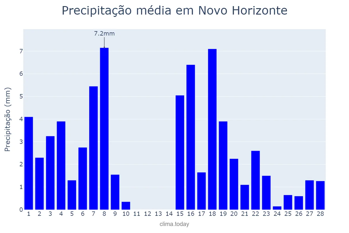 Precipitação em fevereiro em Novo Horizonte, BA, BR
