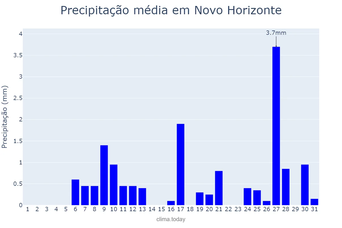 Precipitação em julho em Novo Horizonte, BA, BR