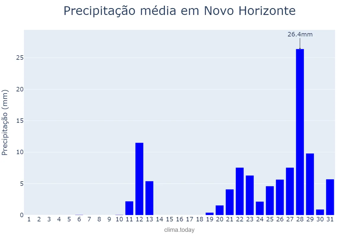 Precipitação em outubro em Novo Horizonte, BA, BR