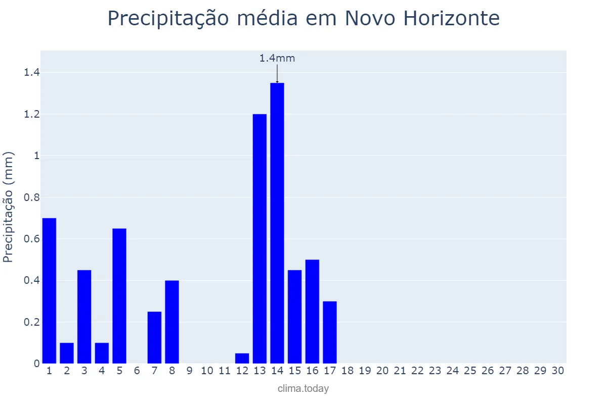 Precipitação em setembro em Novo Horizonte, BA, BR