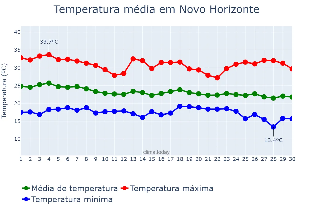 Temperatura em abril em Novo Horizonte, BA, BR