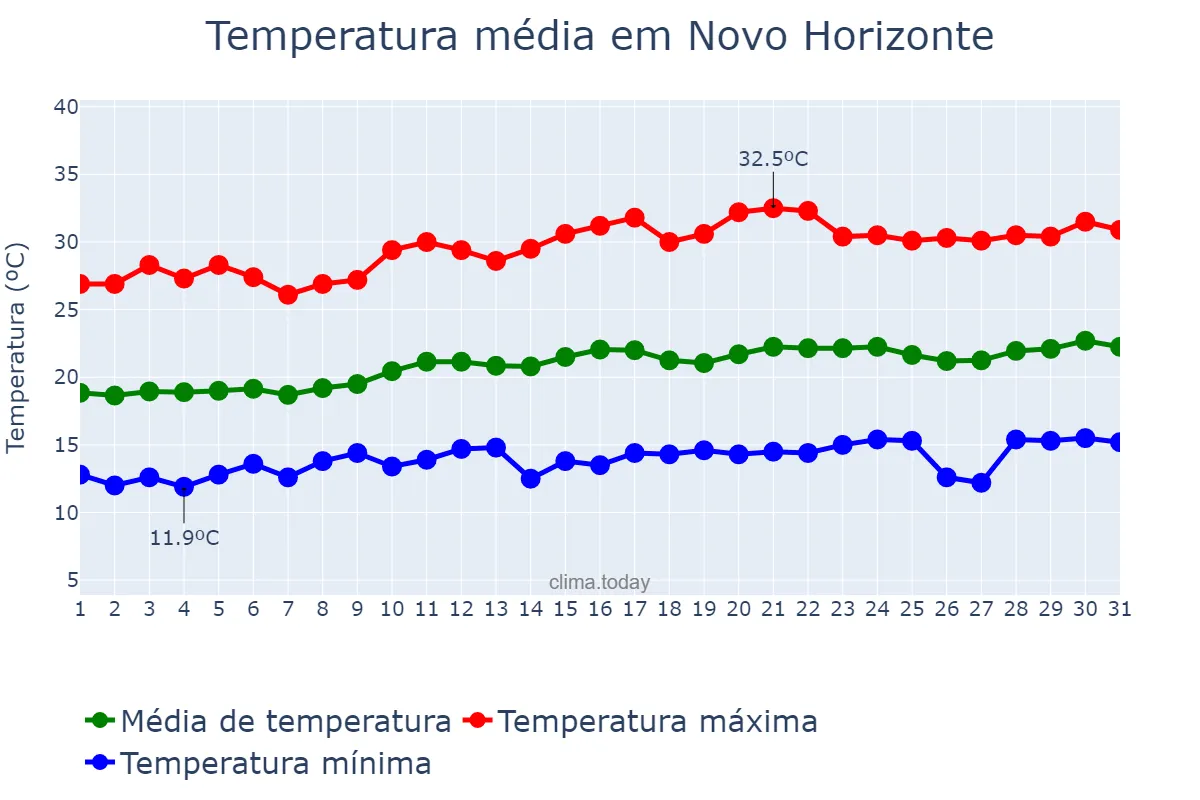 Temperatura em agosto em Novo Horizonte, BA, BR