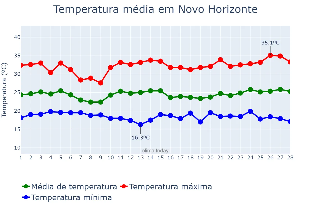 Temperatura em fevereiro em Novo Horizonte, BA, BR