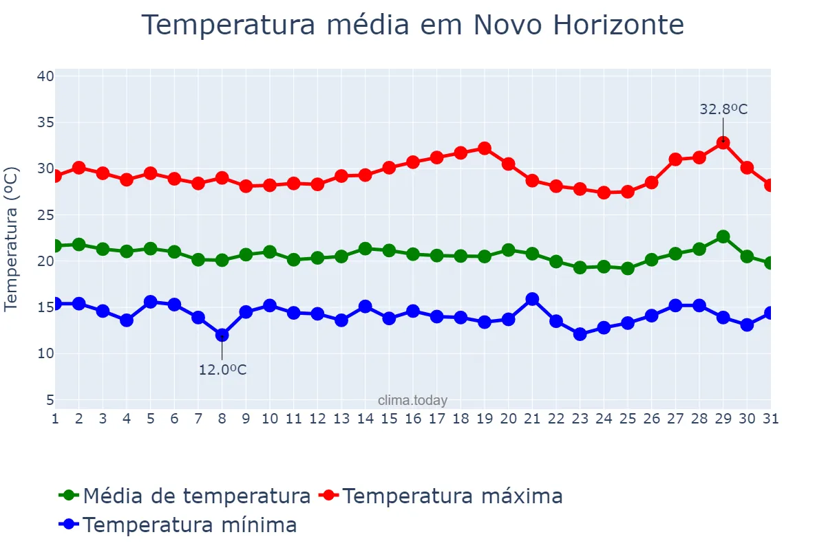 Temperatura em julho em Novo Horizonte, BA, BR