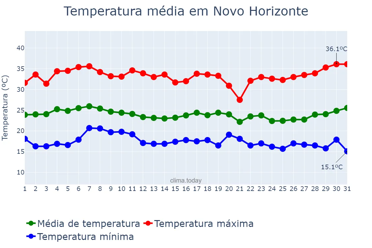 Temperatura em marco em Novo Horizonte, BA, BR