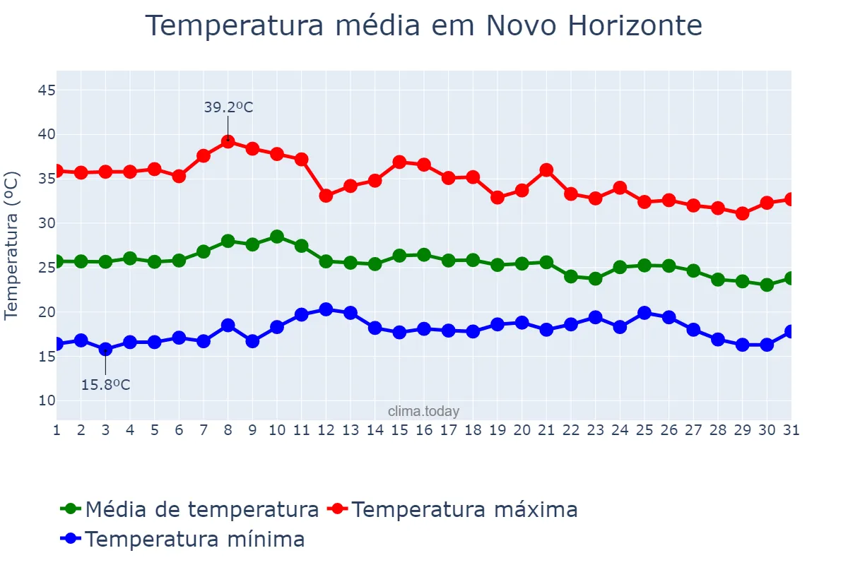 Temperatura em outubro em Novo Horizonte, BA, BR