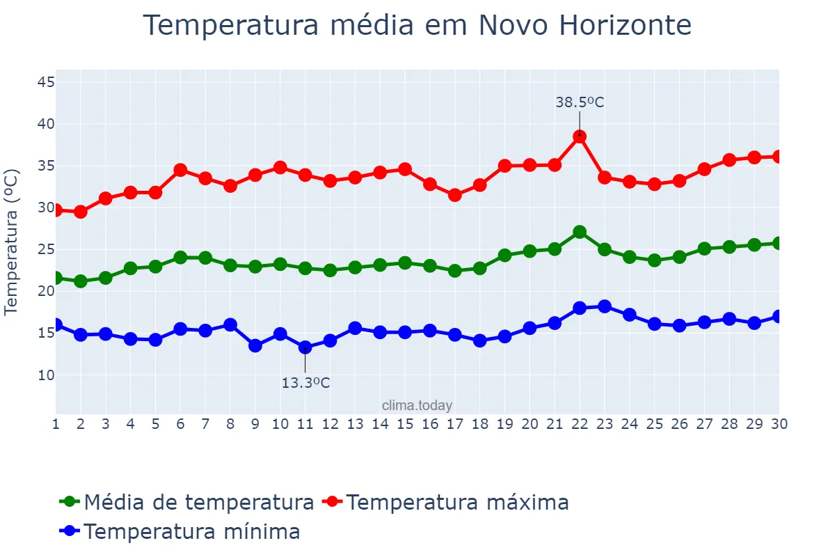 Temperatura em setembro em Novo Horizonte, BA, BR