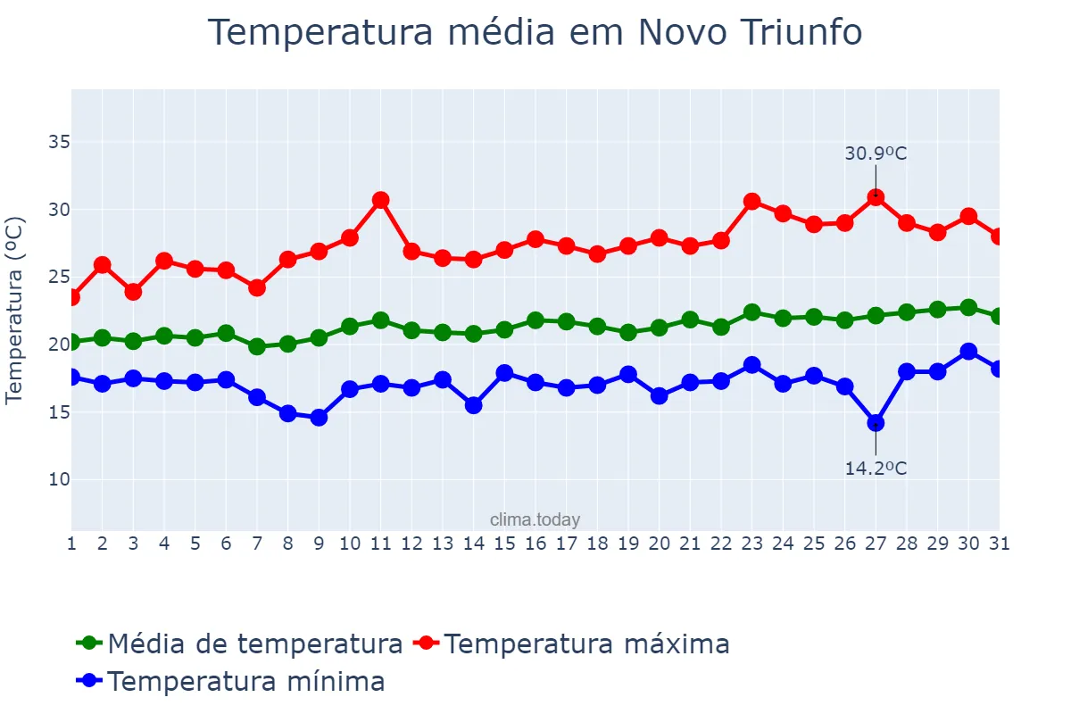 Temperatura em agosto em Novo Triunfo, BA, BR