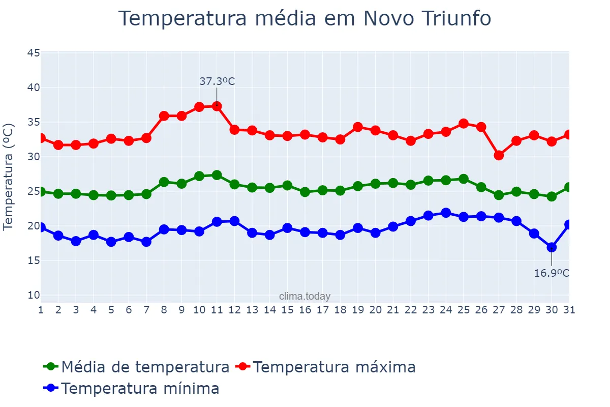 Temperatura em outubro em Novo Triunfo, BA, BR