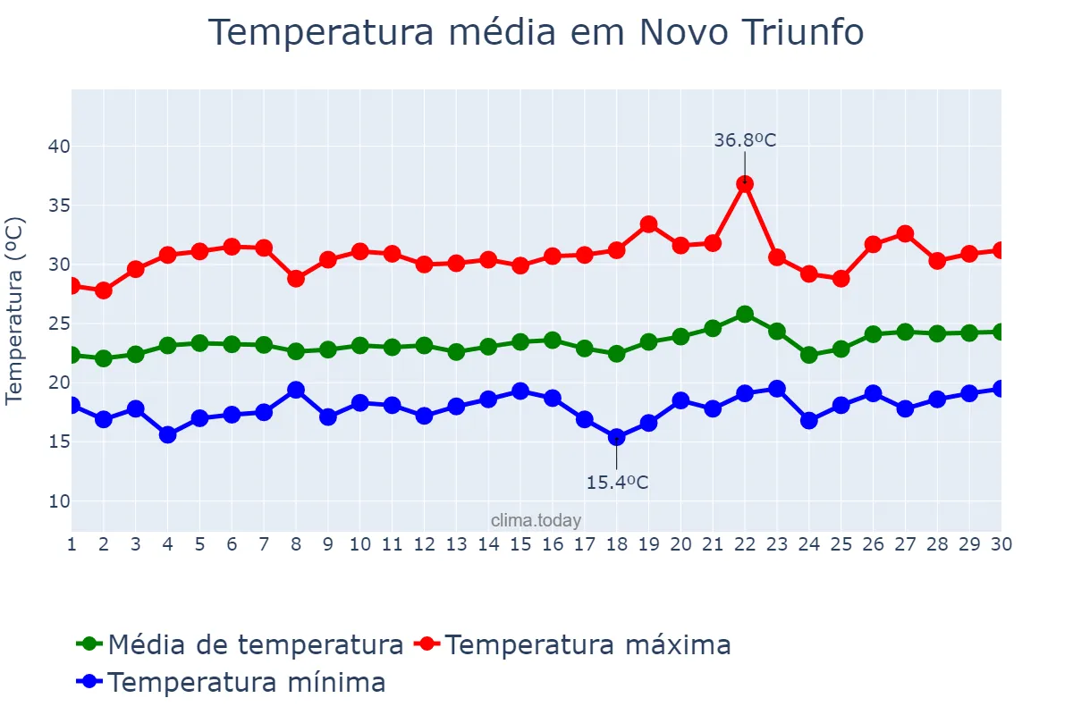 Temperatura em setembro em Novo Triunfo, BA, BR
