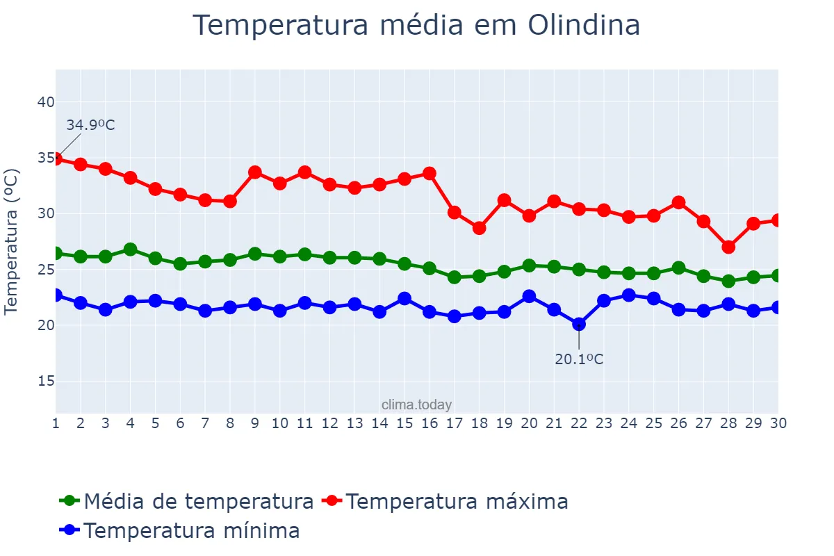 Temperatura em abril em Olindina, BA, BR