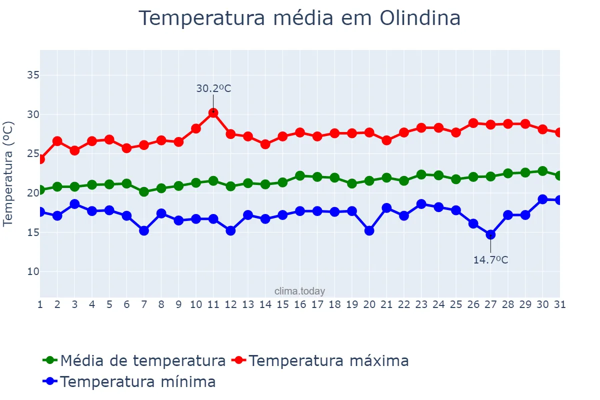 Temperatura em agosto em Olindina, BA, BR