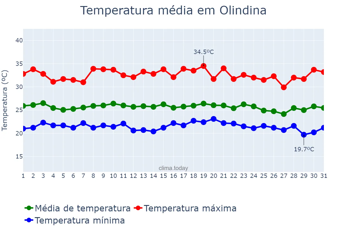 Temperatura em dezembro em Olindina, BA, BR