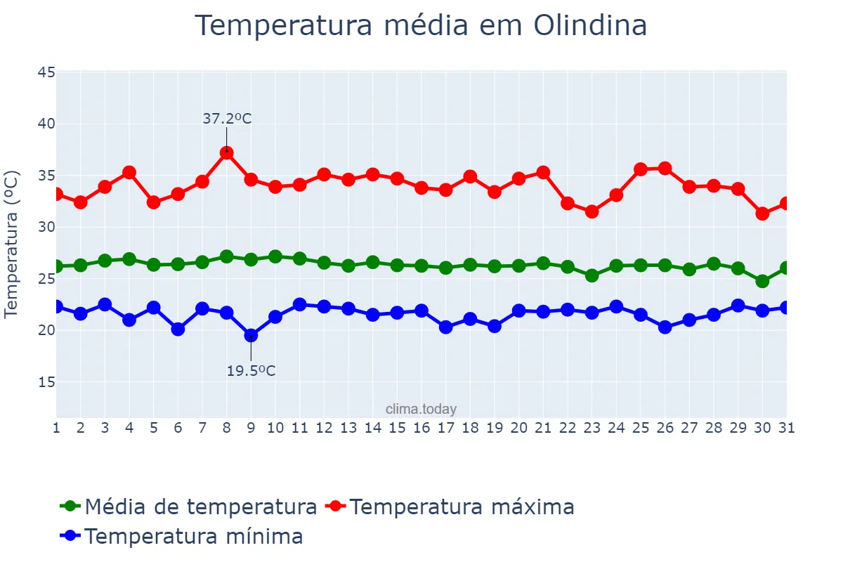 Temperatura em janeiro em Olindina, BA, BR