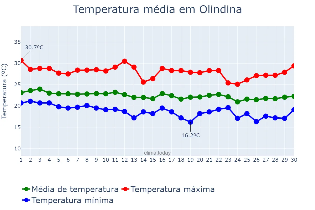 Temperatura em junho em Olindina, BA, BR