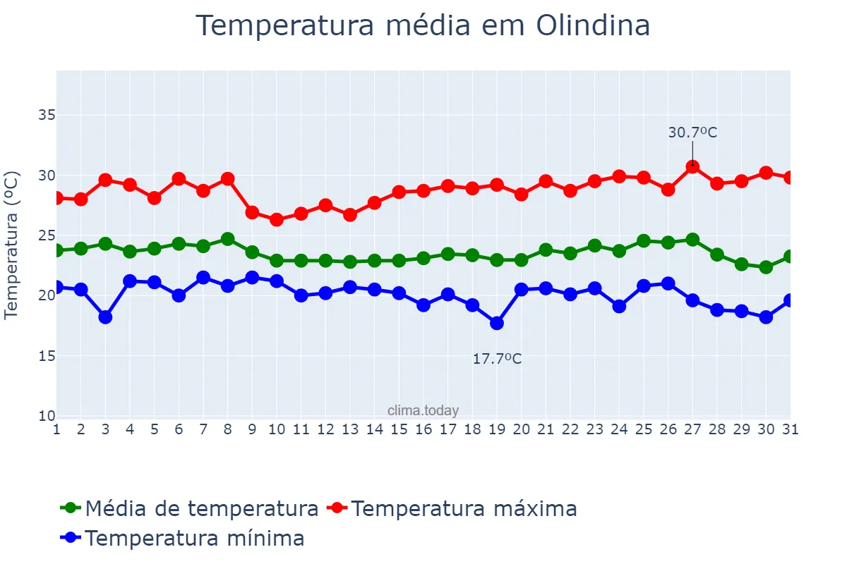Temperatura em maio em Olindina, BA, BR