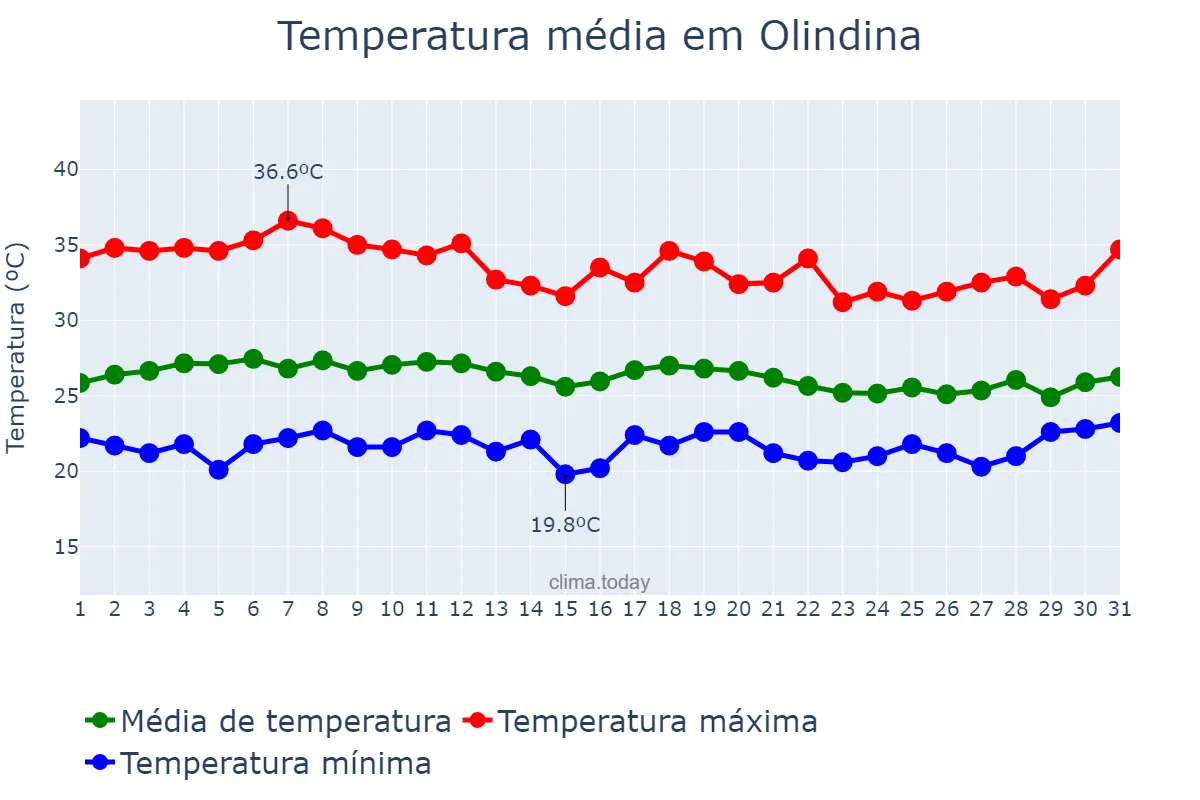 Temperatura em marco em Olindina, BA, BR