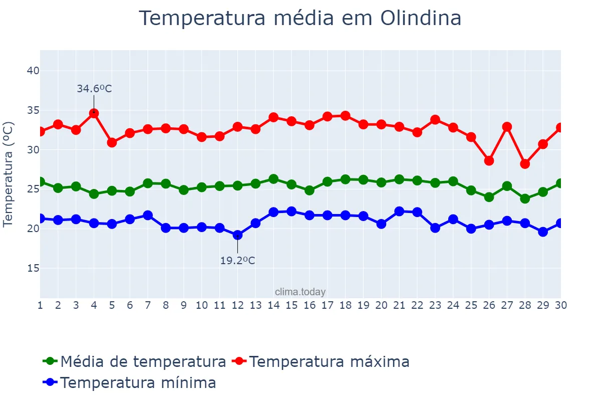 Temperatura em novembro em Olindina, BA, BR
