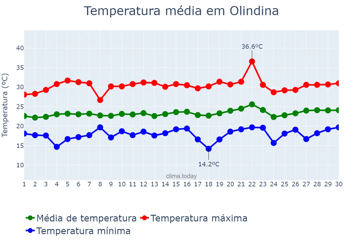 Temperatura em setembro em Olindina, BA, BR