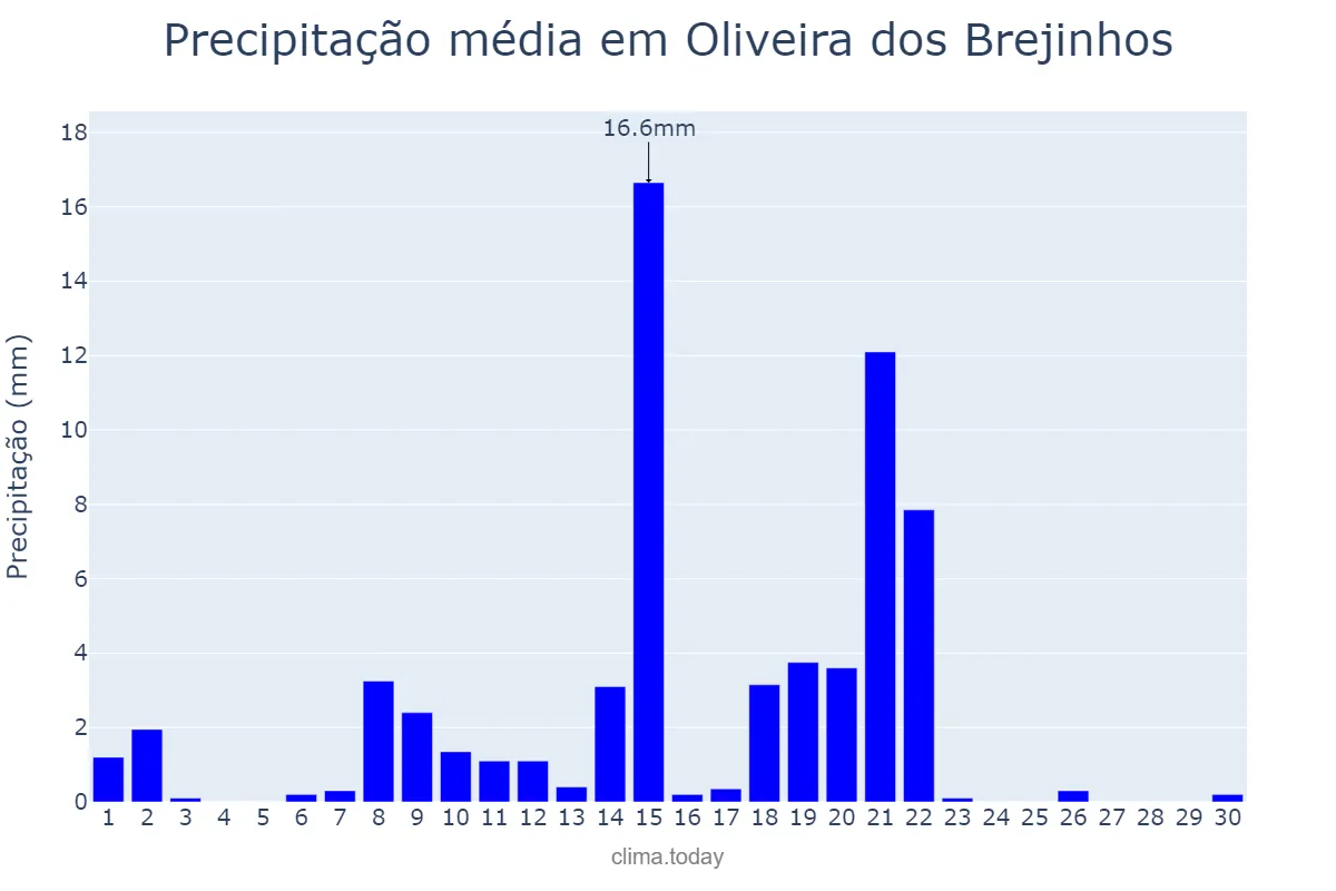 Precipitação em abril em Oliveira dos Brejinhos, BA, BR