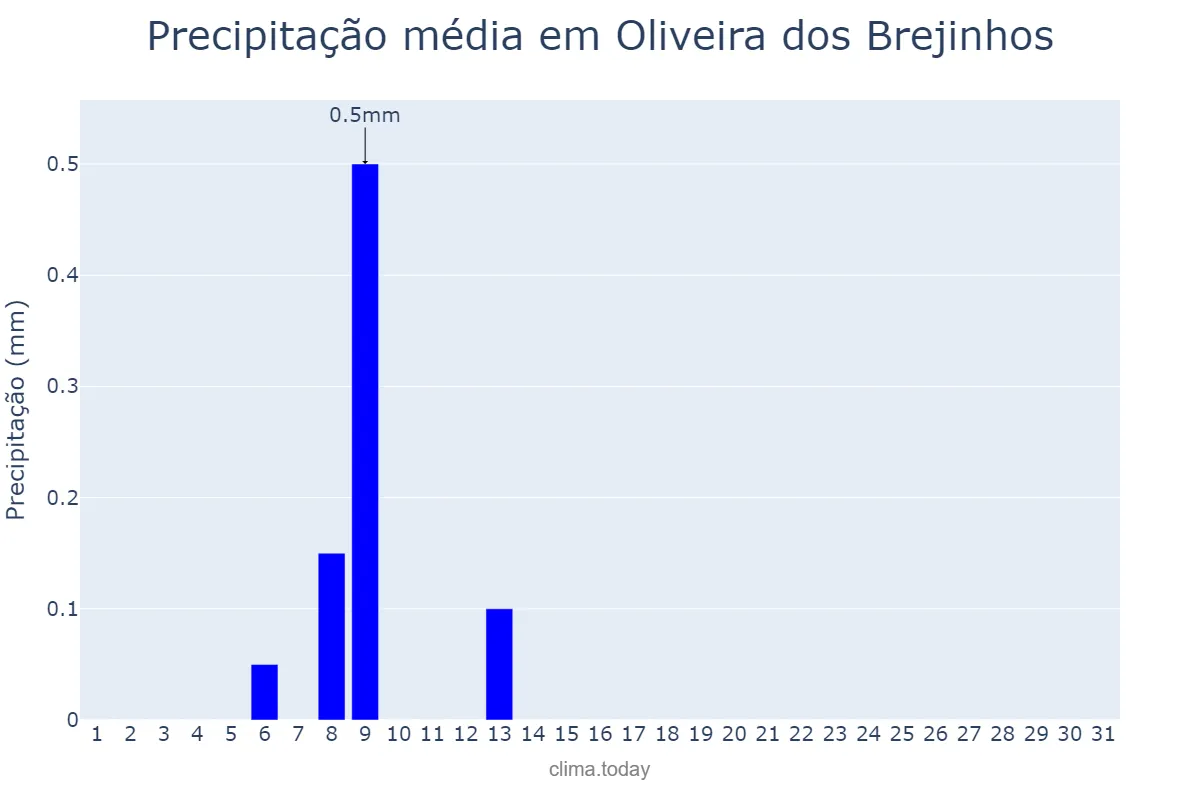 Precipitação em agosto em Oliveira dos Brejinhos, BA, BR