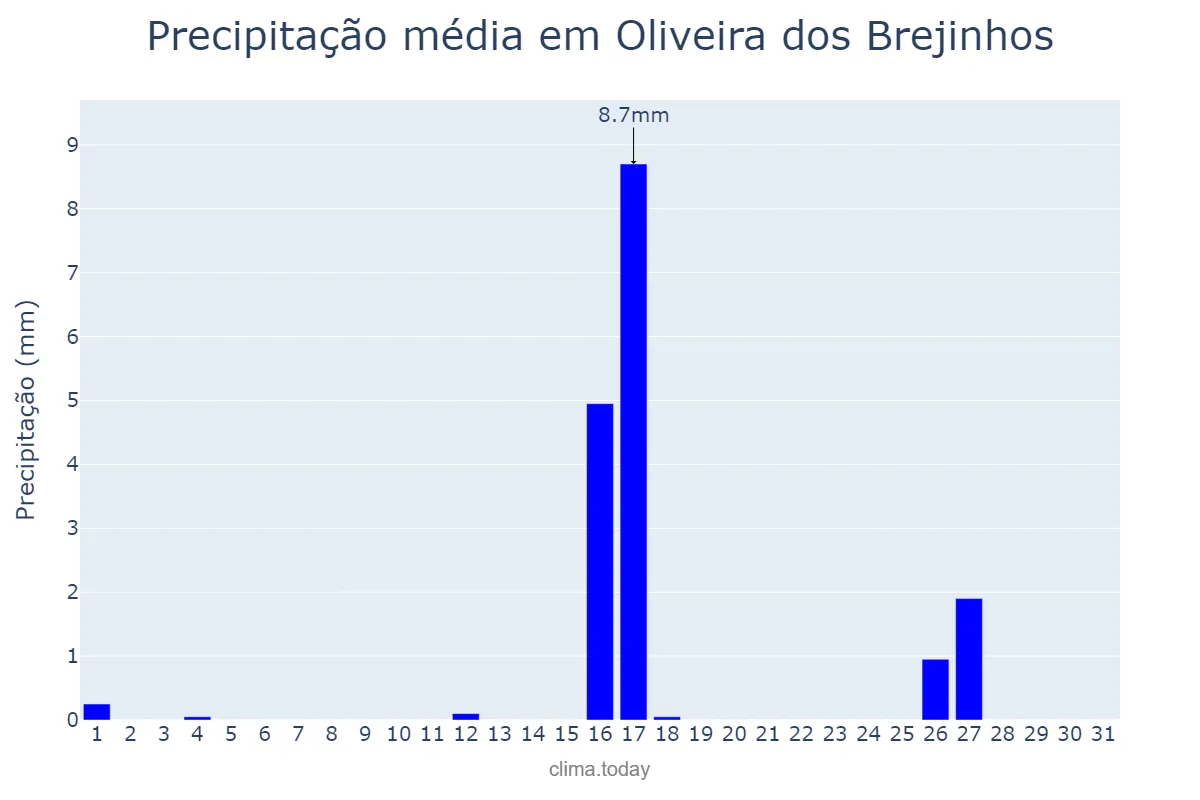 Precipitação em maio em Oliveira dos Brejinhos, BA, BR