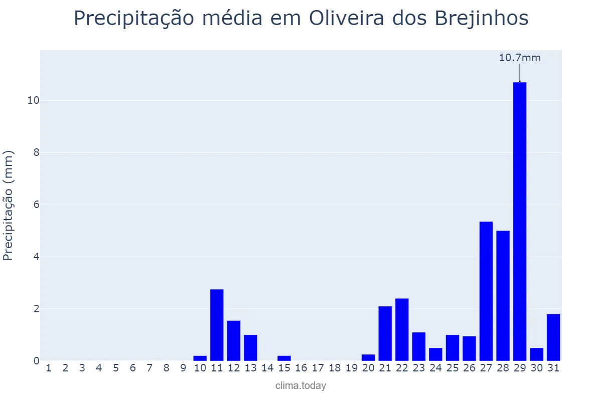 Precipitação em outubro em Oliveira dos Brejinhos, BA, BR