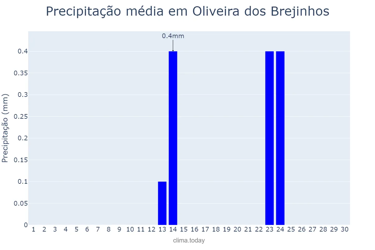 Precipitação em setembro em Oliveira dos Brejinhos, BA, BR