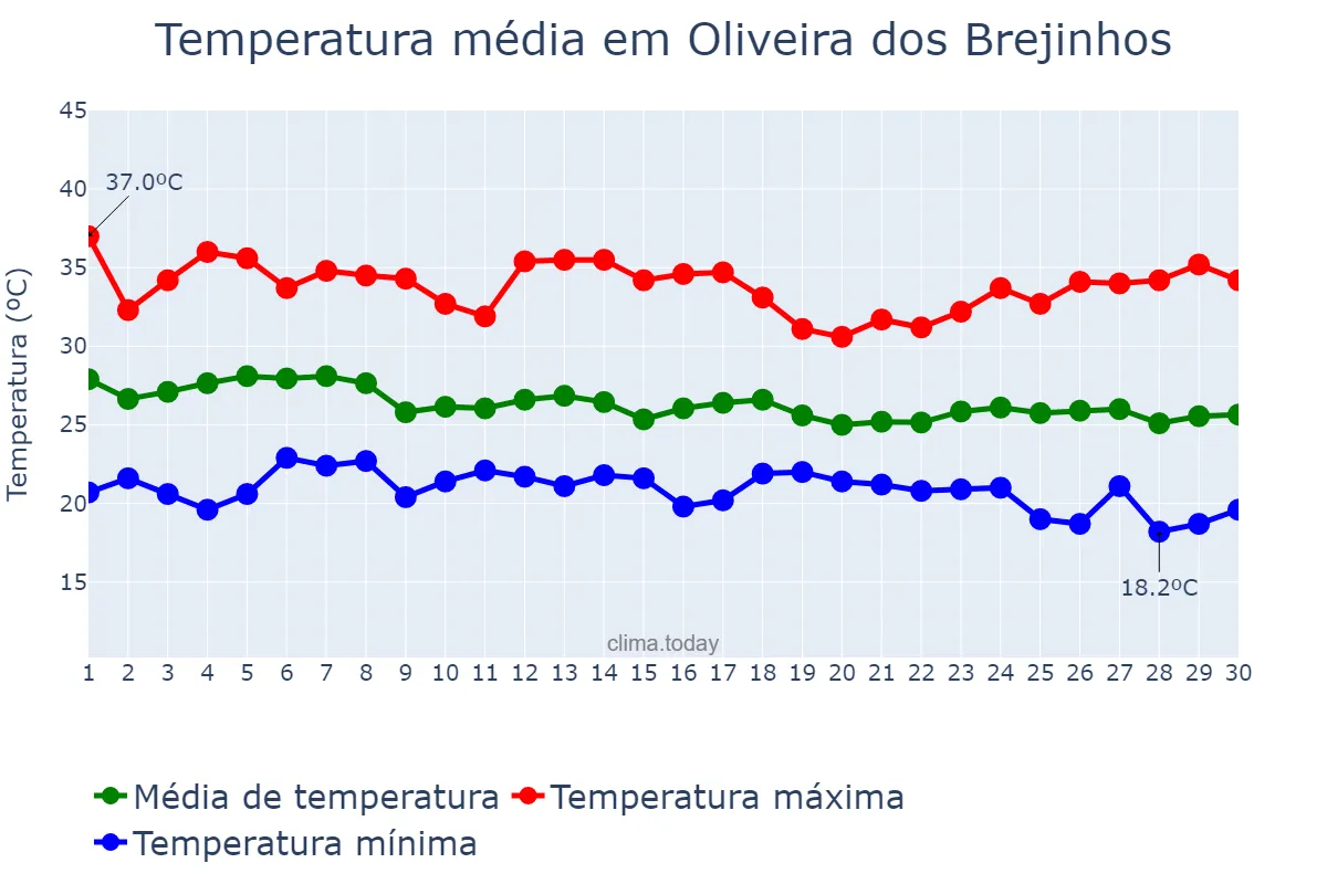 Temperatura em abril em Oliveira dos Brejinhos, BA, BR