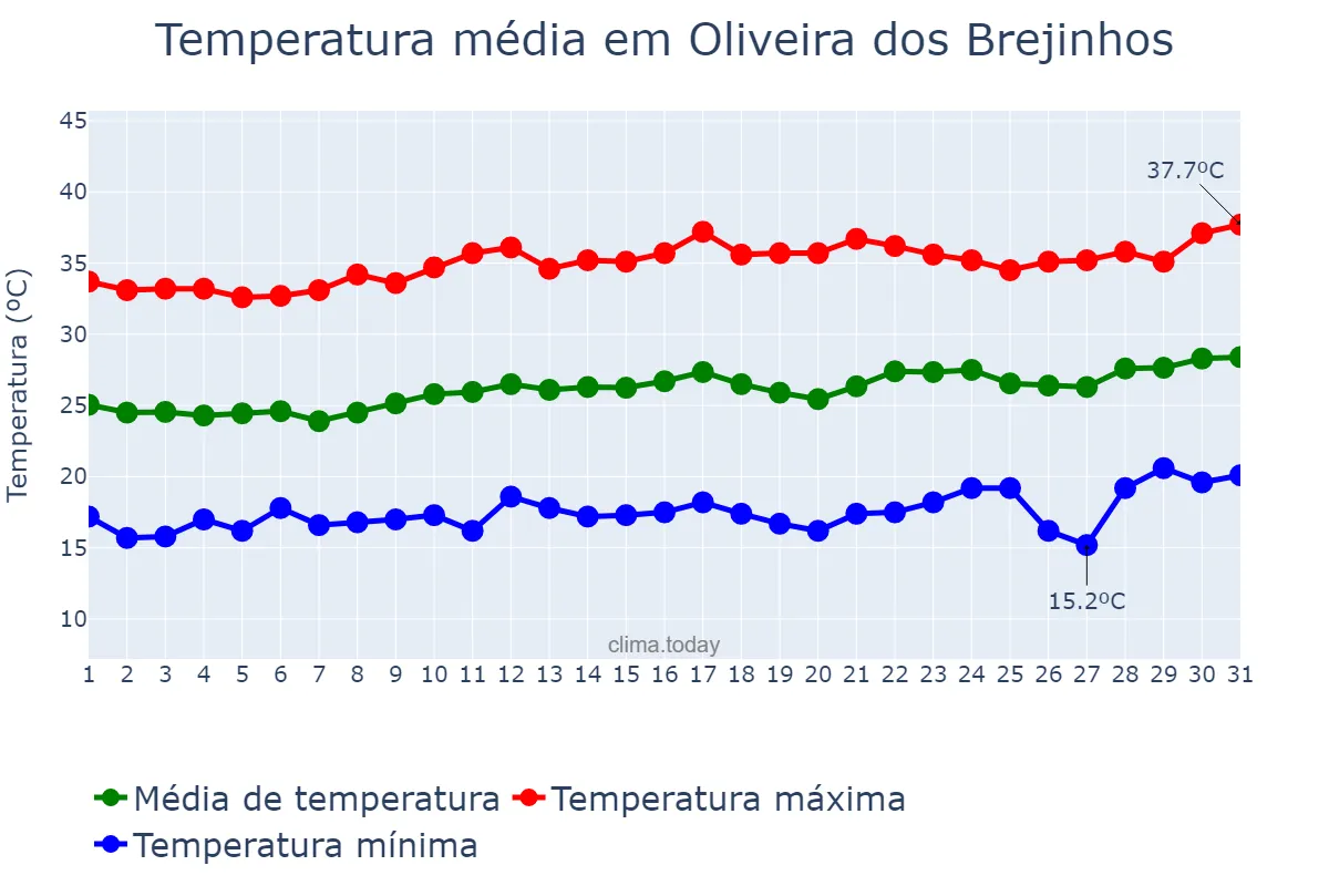 Temperatura em agosto em Oliveira dos Brejinhos, BA, BR