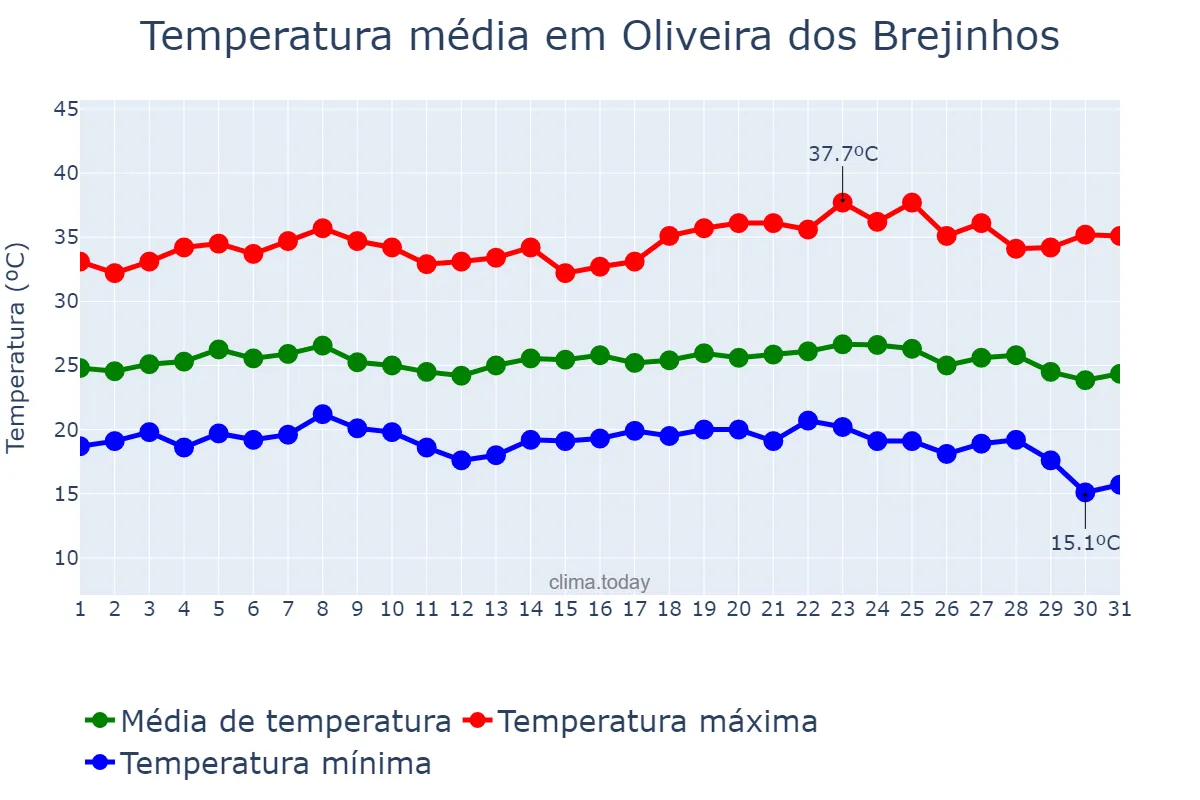 Temperatura em maio em Oliveira dos Brejinhos, BA, BR
