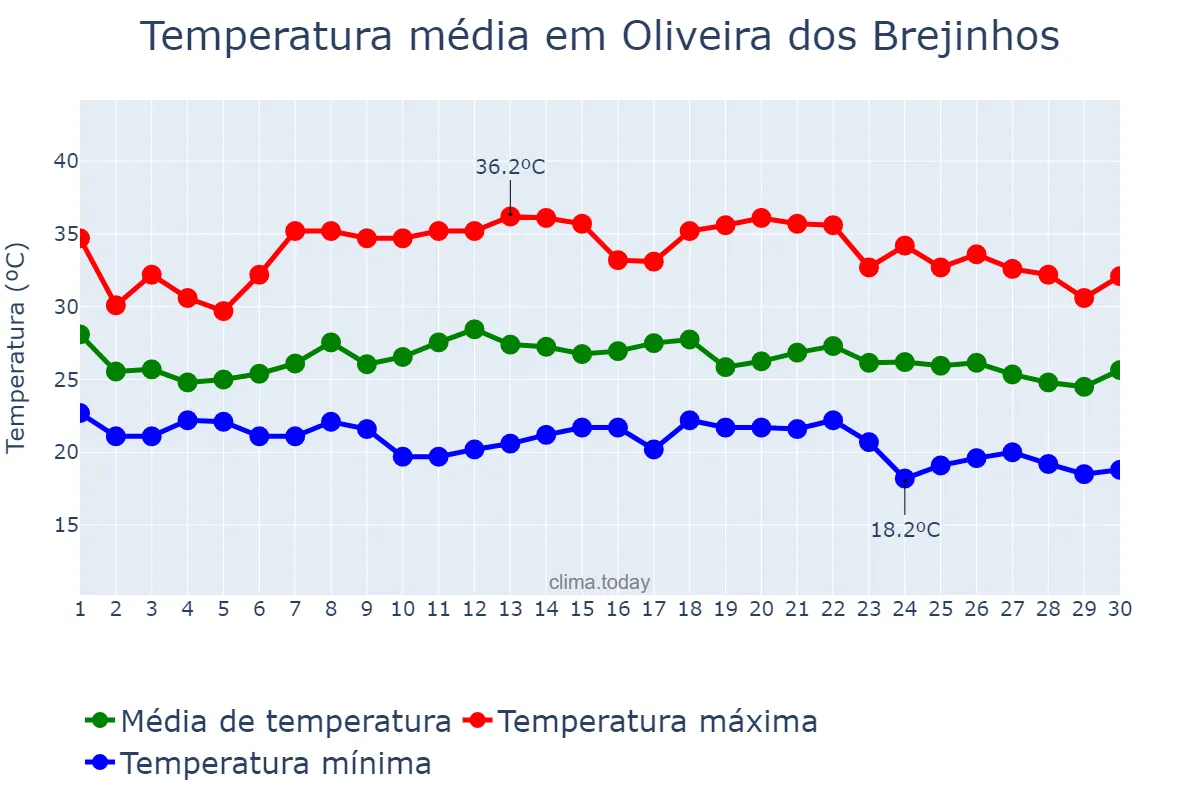 Temperatura em novembro em Oliveira dos Brejinhos, BA, BR