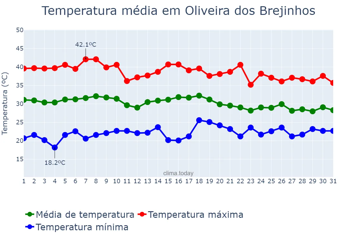 Temperatura em outubro em Oliveira dos Brejinhos, BA, BR