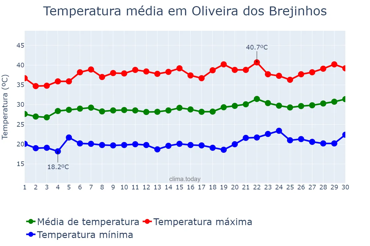 Temperatura em setembro em Oliveira dos Brejinhos, BA, BR