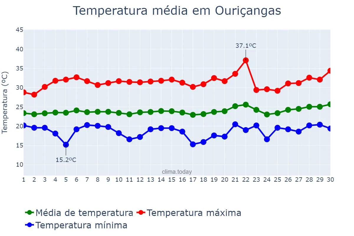 Temperatura em setembro em Ouriçangas, BA, BR