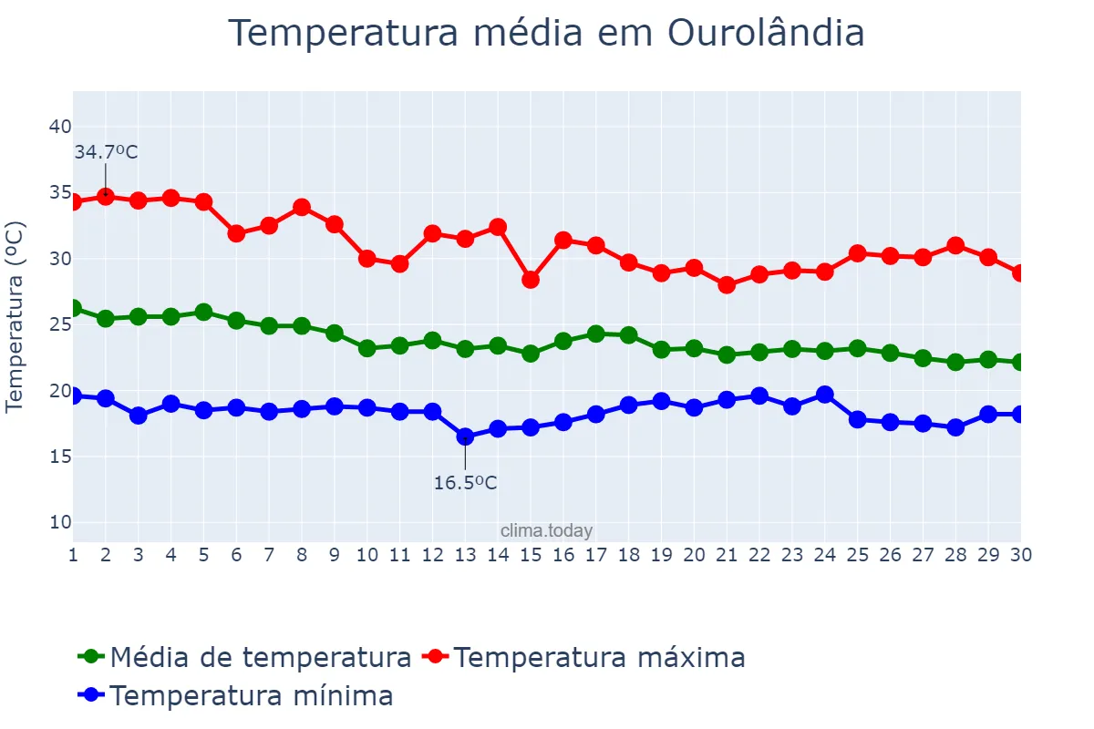 Temperatura em abril em Ourolândia, BA, BR