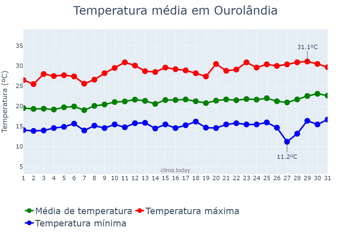 Temperatura em agosto em Ourolândia, BA, BR